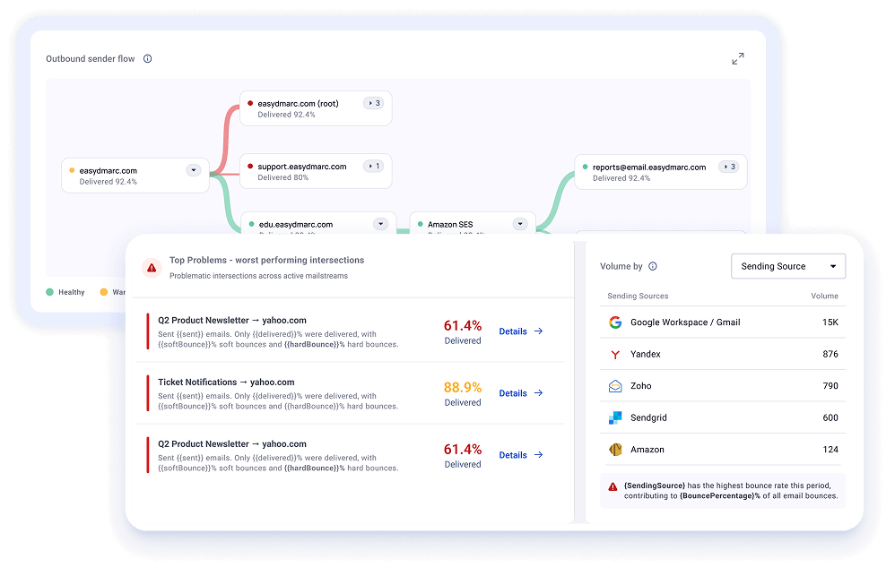 EasyDMARC Sender Insights showing outbound sender flow and worst performing mail streams