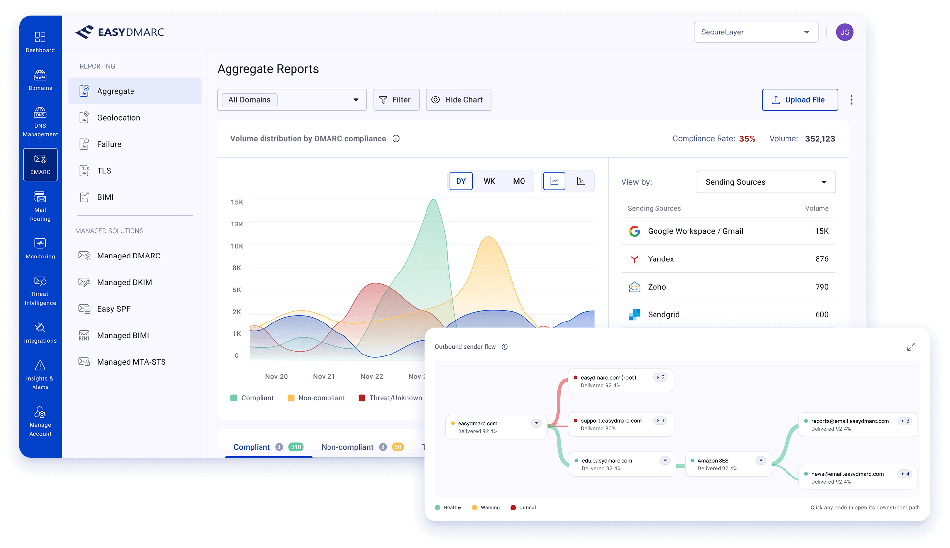 EasyDMARC dashboard preview